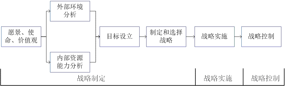 D:\2工作\求是咨詢\1參加項目\公司工作\求是期刊\圖片\戰(zhàn)略框架.png