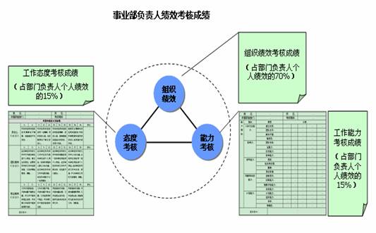 事業(yè)部負(fù)責(zé)人績效考核成績