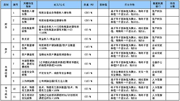 業(yè)績考核指標(biāo)