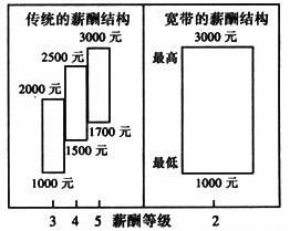 傳統(tǒng)薪酬結構與寬帶薪酬結構