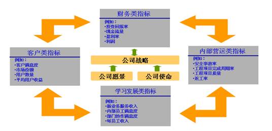 圖一:平衡計分卡圖