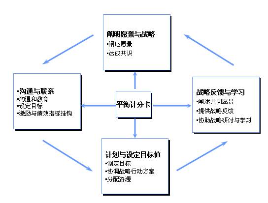 圖二:平衡計分卡實施管理流程